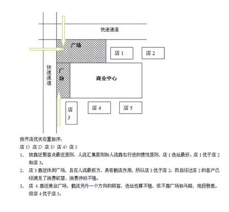 店铺选址